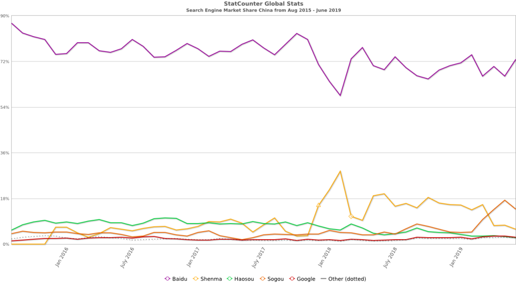 Baidu Market Share